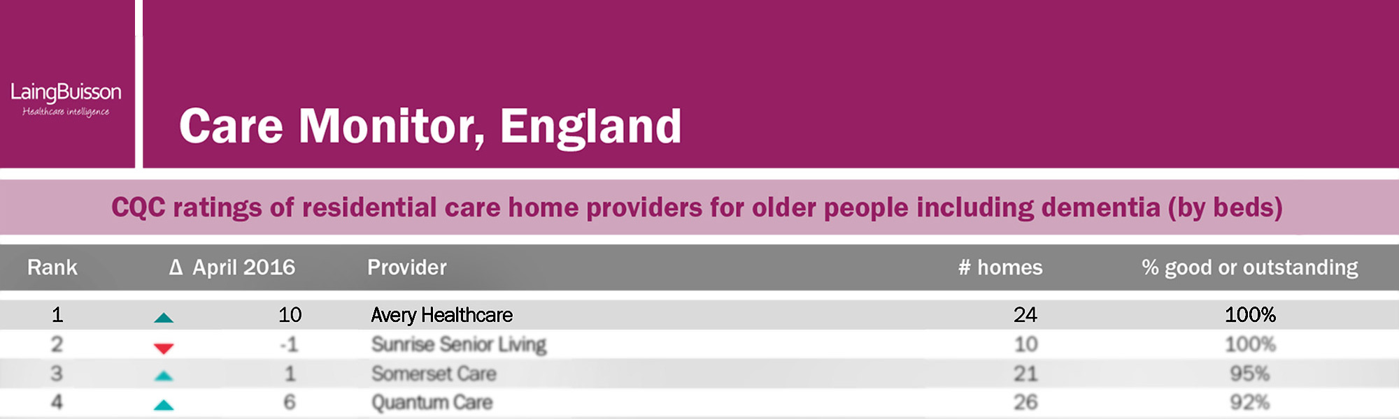 Banner-Hero-2-Image-Laing-Buisson-Table-Top-Ten-on-CQC-ratings-of-residential-care-home-providers-for-older-people-including-dementia-by-beds